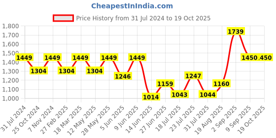 tatacliq.com Parx Blue Tapered Fit Heavily Washed Jeans parx Price History Graph from 31 Jul 2024 to 18 Oct 2025