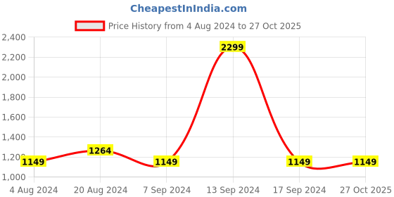 tatacliq.com Parx Blue Tapered Fit Jeans parx Price History Graph from 4 Aug 2024 to 27 Oct 2025