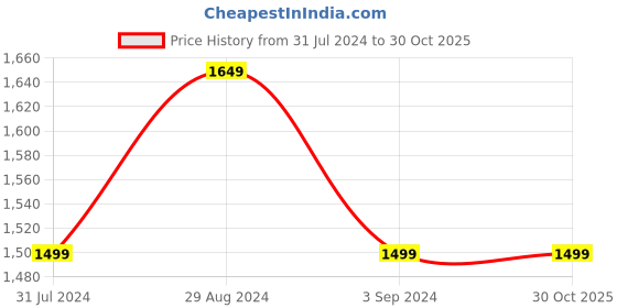 tatacliq.com Parx Blue Tapered Fit Jeans parx Price History Graph from 31 Jul 2024 to 29 Oct 2025