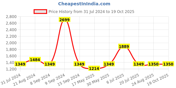 tatacliq.com Parx Blue  Tapered Fit Jeans parx Price History Graph from 31 Jul 2024 to 19 Oct 2025