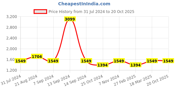 tatacliq.com Parx Blue  Tapered Fit Jeans parx Price History Graph from 31 Jul 2024 to 19 Oct 2025
