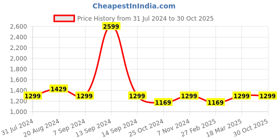 tatacliq.com Parx Blue  Tapered Fit Jeans parx Price History Graph from 31 Jul 2024 to 30 Oct 2025