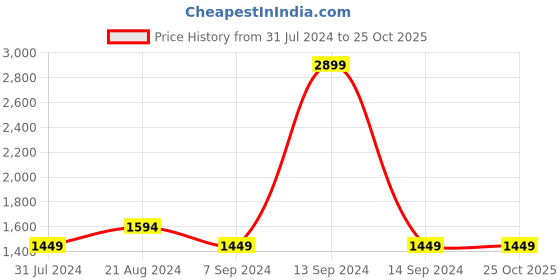 tatacliq.com Parx Blue  Tapered Fit Jeans parx Price History Graph from 31 Jul 2024 to 25 Oct 2025