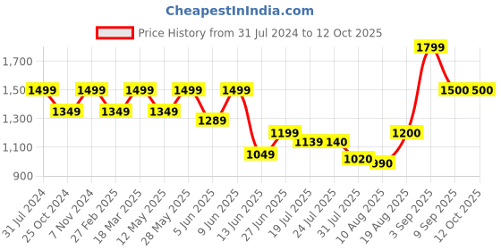 tatacliq.com Parx Blue Tapered Fit Jeans parx Price History Graph from 31 Jul 2024 to 11 Oct 2025