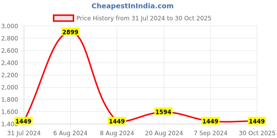 tatacliq.com Parx Blue Tapered Fit Jeans parx Price History Graph from 31 Jul 2024 to 29 Oct 2025