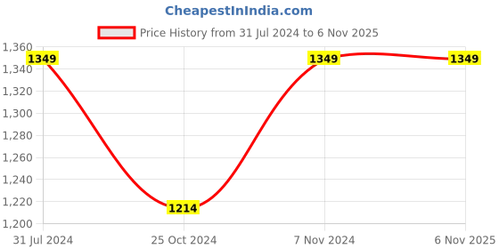 tatacliq.com Parx Blue Tapered Fit Jeans parx Price History Graph from 31 Jul 2024 to 4 Nov 2025