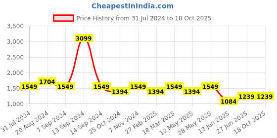 tatacliq.com Parx Blue Tapered Fit Jeans parx Price History Graph from 31 Jul 2024 to 17 Oct 2025