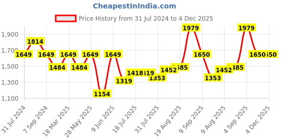 tatacliq.com Parx Blue Tapered Fit Jeans parx Price History Graph from 31 Jul 2024 to 4 Dec 2025