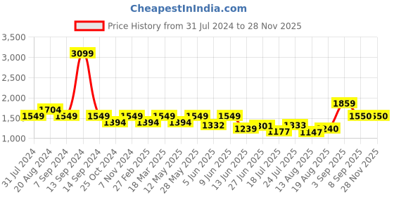 tatacliq.com Parx Blue Tapered Fit Jeans parx Price History Graph from 31 Jul 2024 to 26 Nov 2025