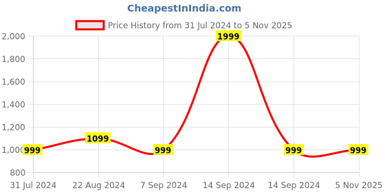 tatacliq.com Parx Blue Tapered Fit Jeans parx Price History Graph from 31 Jul 2024 to 3 Nov 2025