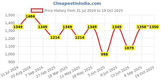 tatacliq.com Parx Blue Tapered Fit Jeans parx Price History Graph from 31 Jul 2024 to 19 Oct 2025