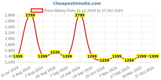 tatacliq.com Parx Blue  Tapered Fit Jeans parx Price History Graph from 31 Jul 2024 to 27 Oct 2025