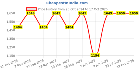 tatacliq.com Parx Blue Tapered Fit Jeans parx Price History Graph from 25 Oct 2024 to 16 Oct 2025
