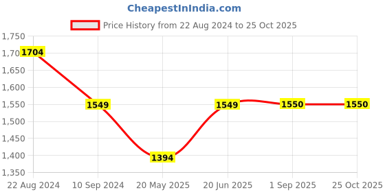 tatacliq.com Parx Blue Tapered Fit Jeans parx Price History Graph from 22 Aug 2024 to 24 Oct 2025