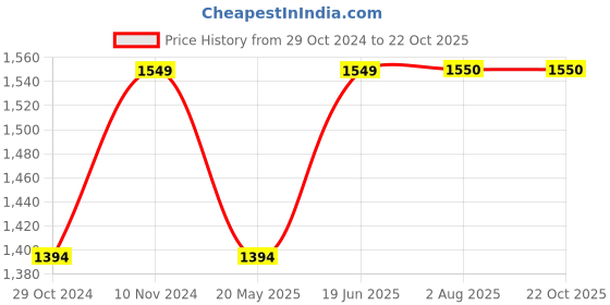 tatacliq.com Parx Blue Tapered Fit Jeans parx Price History Graph from 29 Oct 2024 to 22 Oct 2025