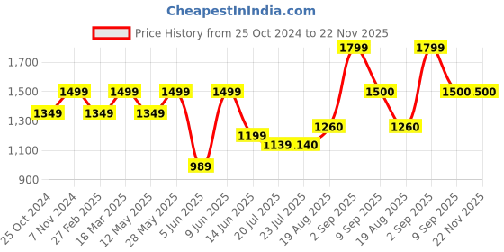 tatacliq.com Parx Blue Tapered Fit Jeans parx Price History Graph from 25 Oct 2024 to 22 Nov 2025