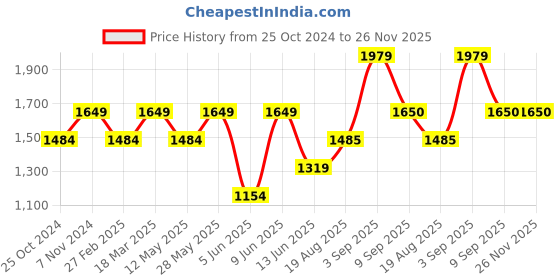 tatacliq.com Parx Blue Tapered Fit Jeans parx Price History Graph from 25 Oct 2024 to 26 Nov 2025