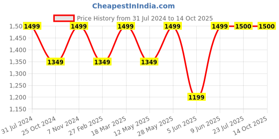tatacliq.com Parx Blue Tapered Fit Lightly Washed Jeans parx Price History Graph from 31 Jul 2024 to 14 Oct 2025