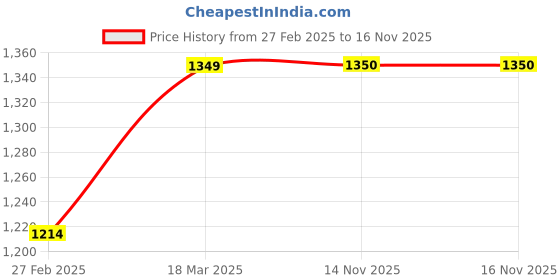 tatacliq.com Parx BlueSkinny Fit Jeans parx Price History Graph from 27 Feb 2025 to 16 Nov 2025