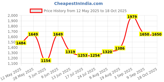 tatacliq.com Parx BlueTapered Fit Jeans parx Price History Graph from 12 May 2025 to 18 Oct 2025