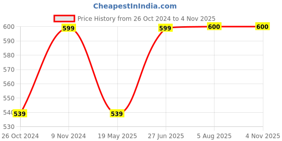 tatacliq.com Parx Bright Yellow Cotton Regular Fit Polo T-Shirt parx Price History Graph from 26 Oct 2024 to 4 Nov 2025