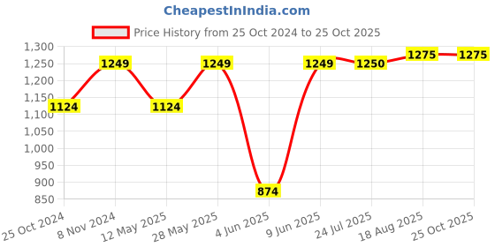 tatacliq.com Parx Brown & Grey Cotton Slim Fit Checks Reversible Shirt parx Price History Graph from 25 Oct 2024 to 24 Oct 2025