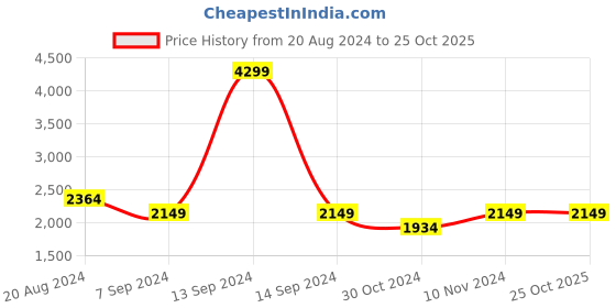 tatacliq.com Parx Brown Cotton Regular Fit Jackets parx Price History Graph from 20 Aug 2024 to 24 Oct 2025
