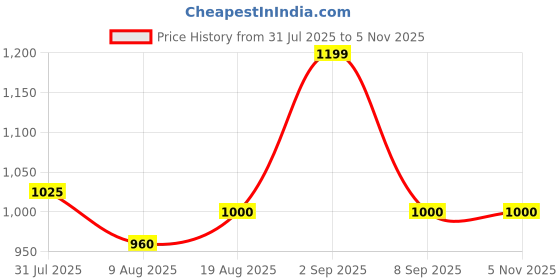 tatacliq.com Parx Brown Cotton Slim Fit Printed Shirt parx Price History Graph from 31 Jul 2025 to 3 Nov 2025