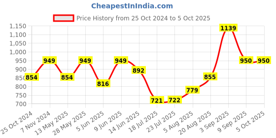 tatacliq.com Parx Brown Regular Fit Printed Shorts parx Price History Graph from 25 Oct 2024 to 5 Oct 2025