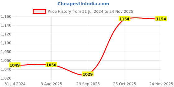 tatacliq.com Parx Brown Regular Fit Printed Sweatshirts parx Price History Graph from 31 Jul 2024 to 22 Nov 2025
