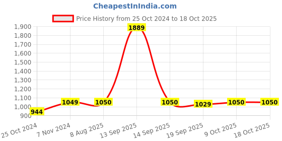 tatacliq.com Parx Brown Regular Fit Printed Sweatshirts parx Price History Graph from 25 Oct 2024 to 18 Oct 2025