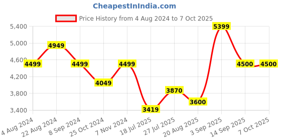 tatacliq.com Parx Brown Regular Fit Self Pattern Two Piece Suit parx Price History Graph from 4 Aug 2024 to 7 Oct 2025