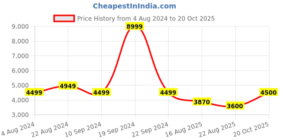 tatacliq.com Parx Brown Regular Fit Self Pattern Two Piece Suit parx Price History Graph from 4 Aug 2024 to 20 Oct 2025