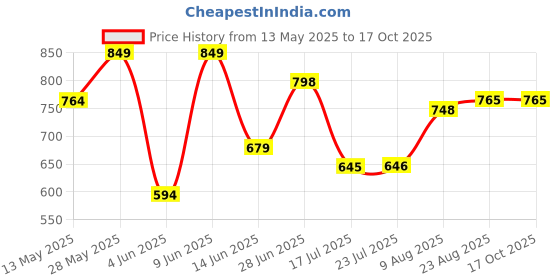 tatacliq.com Parx Brown Regular Fit Shorts parx Price History Graph from 13 May 2025 to 16 Oct 2025
