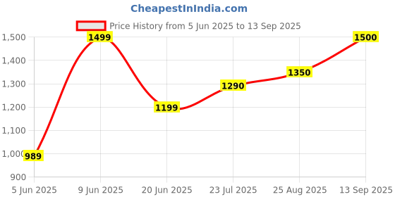 tatacliq.com Parx Brown Slim Fit Check Shirt parx Price History Graph from 5 Jun 2025 to 13 Sep 2025