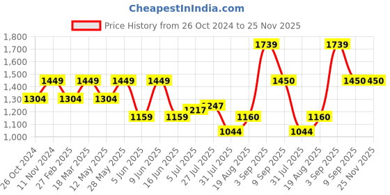 tatacliq.com Parx Charcoal Slim Tapered Fit Jeans parx Price History Graph from 26 Oct 2024 to 24 Nov 2025