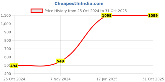 tatacliq.com Parx Coral Regular Fit Polo T-Shirt parx Price History Graph from 25 Oct 2024 to 29 Oct 2025