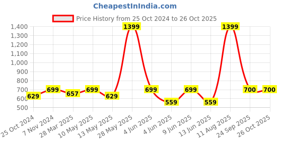 tatacliq.com Parx Dark Blue Cotton Regular Fit Colour Block Polo T-Shirt parx Price History Graph from 25 Oct 2024 to 26 Oct 2025