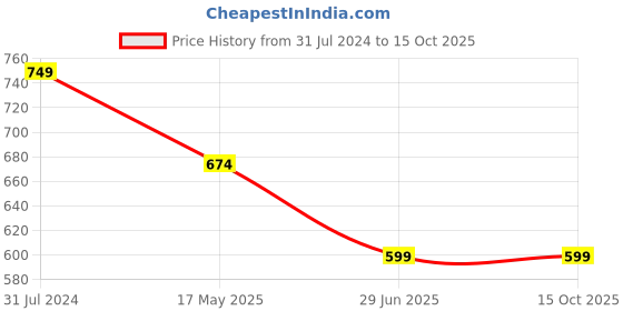 tatacliq.com Parx Dark Blue Cotton Regular Fit Self Pattern Polo T-Shirt parx Price History Graph from 31 Jul 2024 to 15 Oct 2025