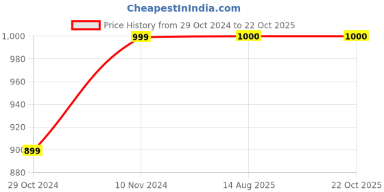 tatacliq.com Parx Dark Blue Cotton Slim Fit Checks Shirt parx Price History Graph from 29 Oct 2024 to 22 Oct 2025