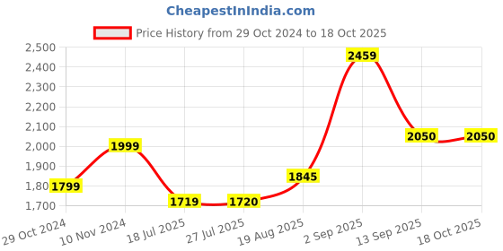 tatacliq.com Parx Dark Blue Regular Fit Jacket parx Price History Graph from 29 Oct 2024 to 18 Oct 2025