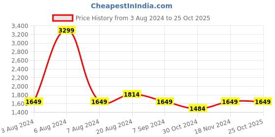 tatacliq.com Parx Dark Blue Skinny Fit Lightly Washed Jeans parx Price History Graph from 3 Aug 2024 to 24 Oct 2025