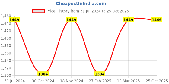 tatacliq.com Parx Dark Blue Skinny Fit Lightly Washed Jeans parx Price History Graph from 31 Jul 2024 to 24 Oct 2025