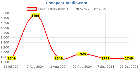 tatacliq.com Parx Dark Blue Skinny Fit Stretchable Jeans parx Price History Graph from 31 Jul 2024 to 24 Oct 2025