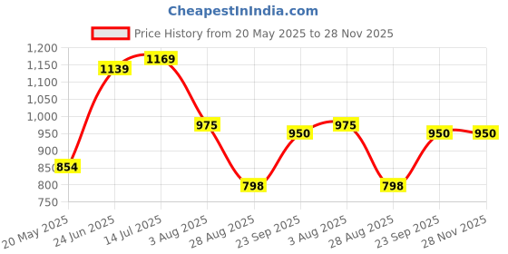 tatacliq.com Parx Dark Blue Slim Fit Check Shirts parx Price History Graph from 20 May 2025 to 28 Nov 2025