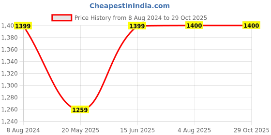 tatacliq.com Parx Dark Blue Slim Fit Distressed Jeans parx Price History Graph from 8 Aug 2024 to 29 Oct 2025