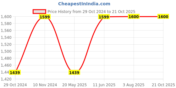 tatacliq.com Parx Dark Blue Slim Fit Jeans parx Price History Graph from 29 Oct 2024 to 21 Oct 2025