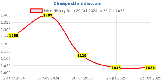 tatacliq.com Parx Dark Blue Slim Fit Low Rise Jeans parx Price History Graph from 29 Oct 2024 to 22 Oct 2025