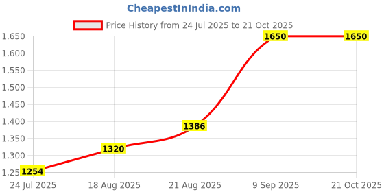 tatacliq.com Parx Dark Blue Slim Fit Low Rise Jeans parx Price History Graph from 24 Jul 2025 to 21 Oct 2025