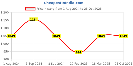 tatacliq.com Parx Dark Blue Tapered Fit Jeans parx Price History Graph from 1 Aug 2024 to 25 Oct 2025